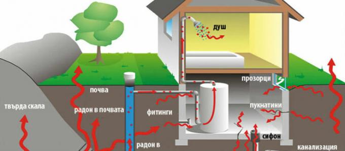 Das Eindringen von Radon ins Haus